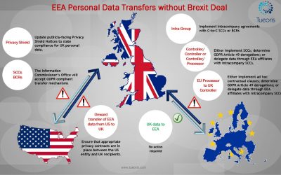 No-Deal Brexit Personal Data Transfer Flow